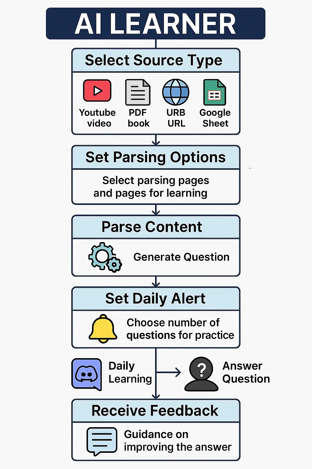 AI Learner learning workflow